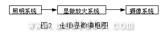 金相显微镜由照明系统、显微放大系统和摄像系统三部分组成