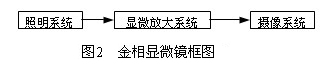 金相显微镜由照明系统、显微放大系统和摄像系统三部分组成