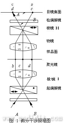 方法原理