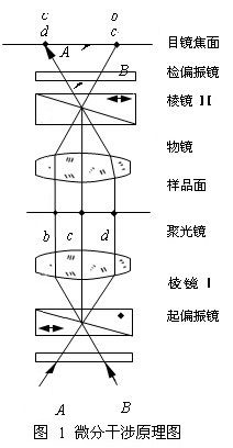 方法原理