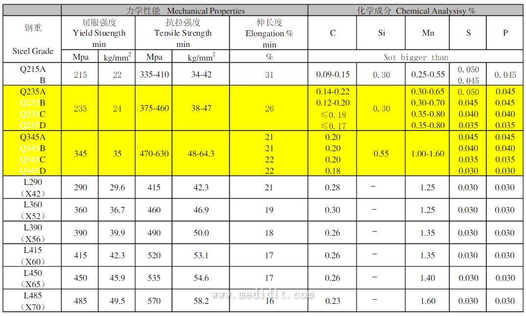 China Steel Q235,Q345