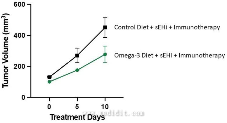 Omega-3 肺肿瘤